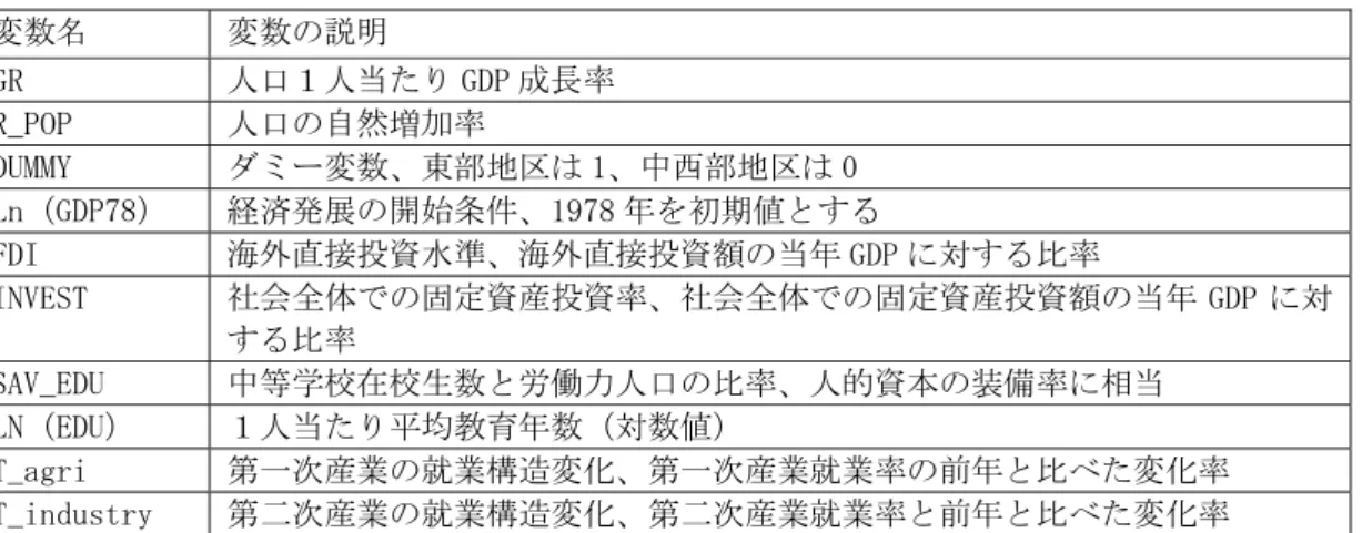 表 4-1  各指標の定義および説明  変数名  変数の説明  GR  人口１人当たり GDP 成長率  R_POP  人口の自然増加率  DUMMY  ダミー変数、東部地区は 1、中西部地区は 0  Ln（GDP78）  経済発展の開始条件、1978 年を初期値とする  FDI  海外直接投資水準、海外直接投資額の当年 GDP に対する比率  INVEST  社会全体での固定資産投資率、社会全体での固定資産投資額の当年 GDP に対 する比率  SAV_EDU  中等学校在校生数と労働力人口の比率、人的資