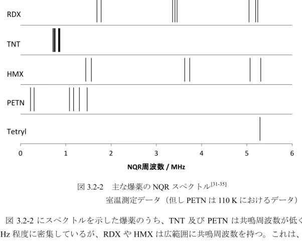 図 3.2-2 にスペクトルを示した爆薬のうち、 TNT 及び PETN は共鳴周波数が低く 1  MHz 程度に密集しているが、 RDX や HMX は広範囲に共鳴周波数を持つ。これは、後 者のグループには、ニトロ基以外にも複数の結合状態の窒素が存在するためである。  ここで示した爆薬について、以下にそれぞれの特徴を述べる。 TNT  は、 α - または 2,4,6- トリニトロトルエンの略称で、トロチル、トリトン、トーリ ット、トリリットの別称がある。 安定相（単斜晶系）および準安定相（斜方晶系）の 