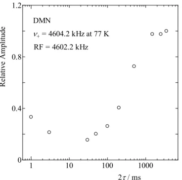 図 4.1-4(a)    NaNO 2 の FID 信号（室温）