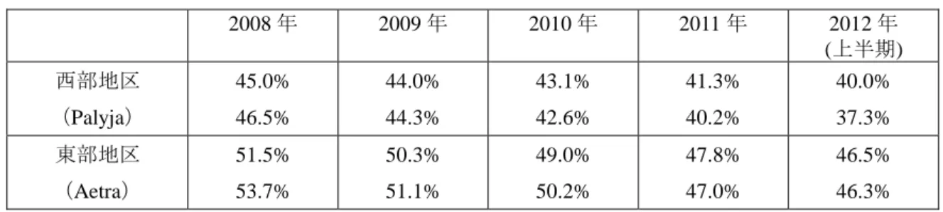表   1-2-6  無収水率の目標値と民間企業の実績値   2008 年 2009 年 2010 年 2011 年 2012 年  (上半期)  西部地区  （Palyja）  45.0% 46.5%  44.0% 44.3%  43.1% 42.6%  41.3% 40.2%  40.0% 37.3%  東部地区  （Aetra）  51.5% 53.7%  50.3% 51.1%  49.0% 50.2%  47.8% 47.0%  46.5% 46.3%  注）上段：目標値、下段：実績値  出典：J