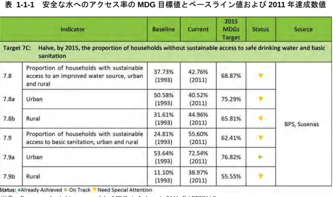 図  1-1-1 に 2011 年までの全国の安全な水へのアクセス率（ボトル飲料水による給水人口を除く）