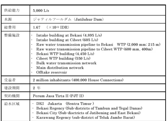 表 1  Jatiluhur 開発Ⅰの緒元 