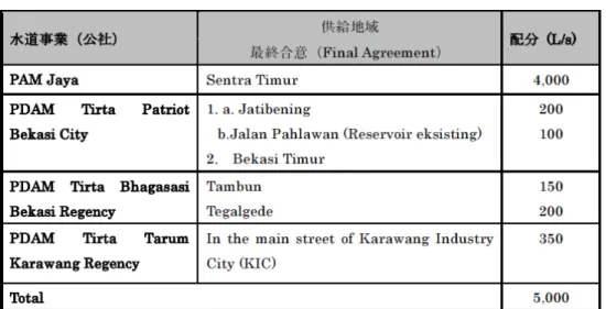表 3  Jatiluhur 水源開発事業Ⅰの総事業費 