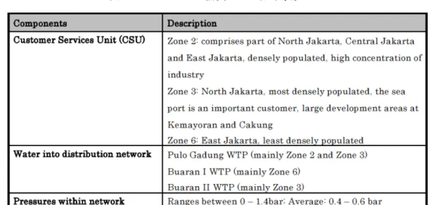 表 15  AETRA の需要地への配水状況  2)  ジャカルタ水道の課題  PAM Jaya がまとめているジャカルタ水道の課題は以下の通りである。  ①  水源の不足、水源開発の遅れ  ②  普及率が低い（62％）  ③  市内水源の汚染  ④  高い無収率  ⑤  投資額が多大  現地調査の結果から、これに加えて以下の事項が挙げられる。  ⑥  浄水場、配水センターの整備が進んでいない  ⑦  AETRA の Buaran 浄水場の稼働率が高い（設計値の 122％）  ⑧  AETRA の配水センタ