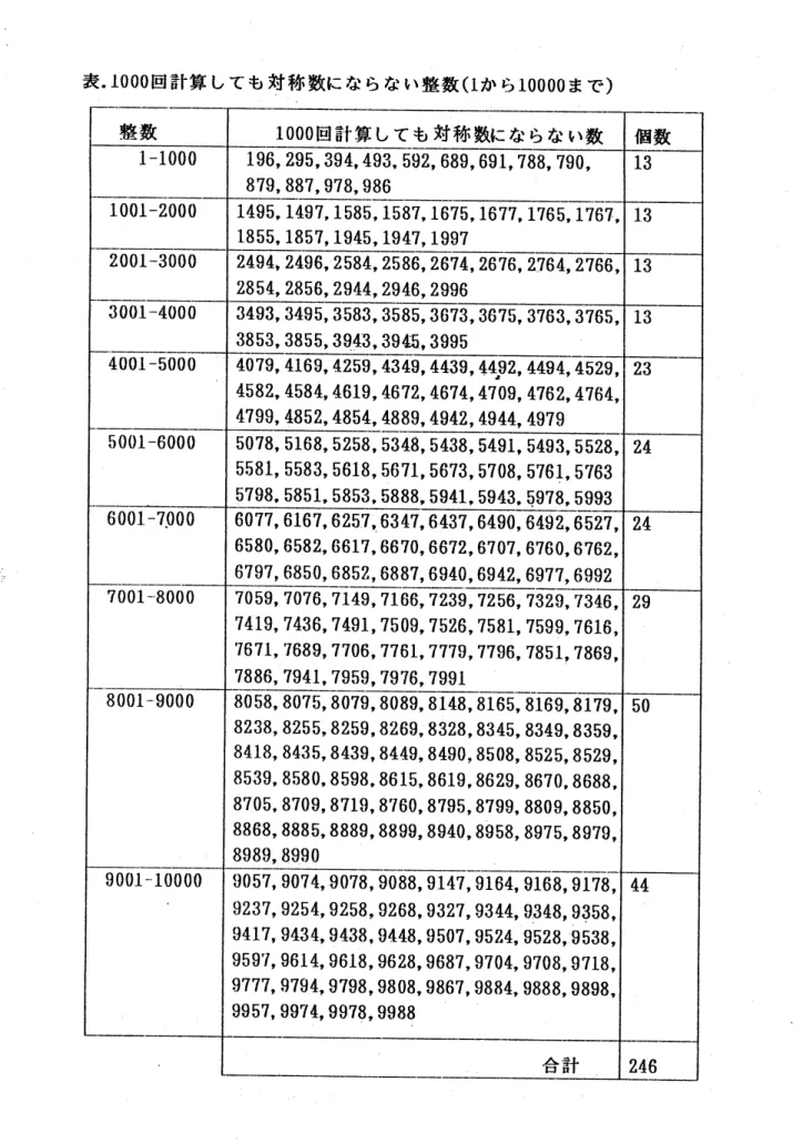 表 . $\perp 000$ 回計算しても対称数にならない整数 (1 から 10000 まで )