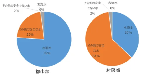 図 14  水源別飲料水へのアクセス率(都市部・村落部比較) 