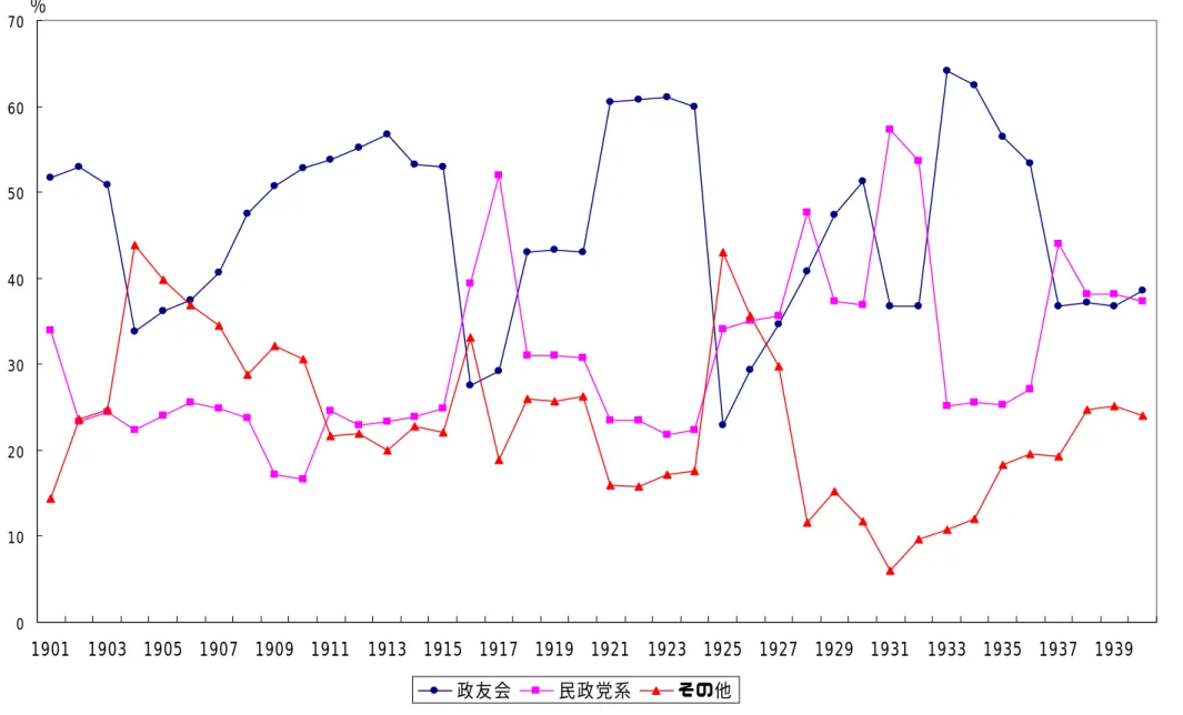 図 1 主要政党の衆議院における議席シェア  0 10203040506070 1901 1903 1905 1907 1909 1911 1913 1915 1917 1919 1921 1923 1925 1927 1929 1931 1933 1935 1937 1939 政友会 民政党系 その他％