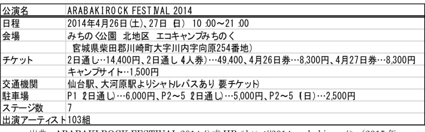 表   3：ARABAKI ROCK FESTIVAL 2014 公演概要 