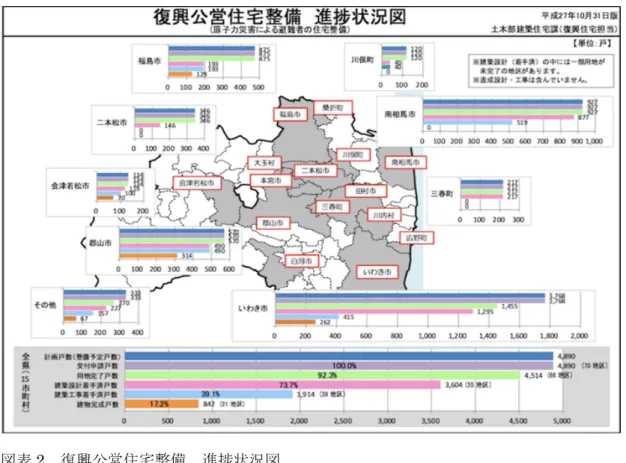 図表 2	 復興公営住宅整備	 進捗状況図  福島県「復興公営住宅（原子力災害による避難者のための住宅）：地区ごとの工程表と進捗情報」  https://www.pref.fukushima.lg.jp/uploaded/attachment/139476.pdf  ⑵ 	 公 共 イ ン フ ラ の 復 旧 と 整 備 	 被災した公共土木材の 93%で復旧工事が着手されており、全体の 77%が完成している。 地震被害による路面の被害や放射線量の高さから復旧に時間がかかっていた常磐自動車道 は、 2015