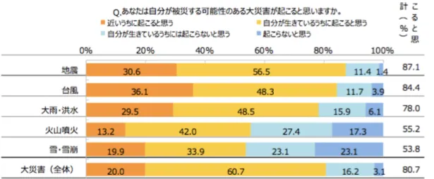 図 表 3	 自分が被災する可能性について（n=1,035）  マクロミル「防災意識に関する定点調査」  図 表 4	 防災に対する意識について（n=1,035）  マクロミル「防災意識に関する定点調査」  	 次に、その質問を地方別に比較してみると、東北地方における地震の予想率は 86%、意 識率は 83%、関東地方も予想率 89%、意識率 82%と比較的高くなっているものの、その一 方で、中国地方、九州地方では予想率は 80%以上となっているが、意識率は 50%前後と比 較的低くなっており、これは、東日