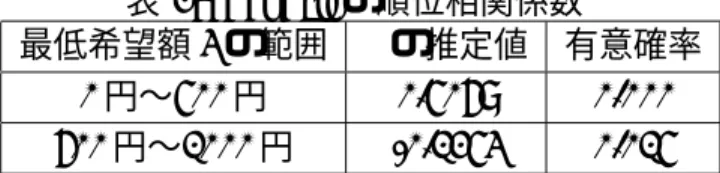 表 2: Kendall の順位相関係数 最低希望額 y の範囲 τ の推定値 有意確率 0 円∼500 円 0.5069 0.000 600 円∼1000 円 -0.1253 0.015 ると、提示額が希望額が増加するのに応じて 0 に偏っていく。このことから、プレ イヤー A が伝える最低希望額 y が 0 から 500 までの間は、プレイヤー B の提示額 x との間に正の相関があり、y が 600 から 1000 の間は、負の相関があると思われ る。したがって、プレイヤー B の各サンプルを、0 ≤