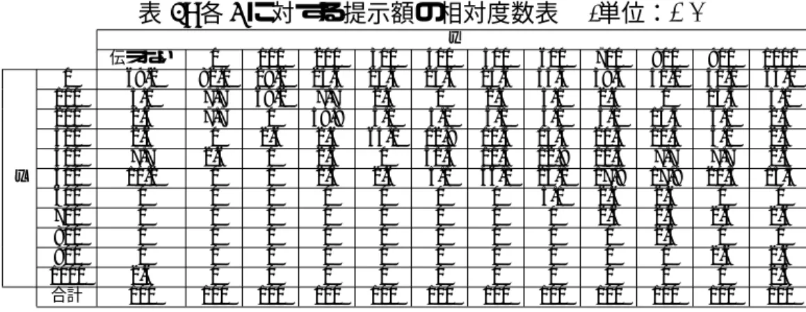 表 1: 各 y に対する提示額の相対度数表  (単位：%) y 伝えない 0 100 200 300 400 500 600 700 800 900 1000 0 69.2 82.0 28.2 25.6 25.6 25.6 25.6 33.3 38.4 41.0 41.0 64.0 100 5.1 7.7 69.2 7.7 2.6 0 2.6 5.1 2.6 0 15.4 5.1 200 2.6 7.7 0 58.9 5.1 5.1 5.1 5.1 5.1 15.3 5.1 2.6 300 2.6 0 2