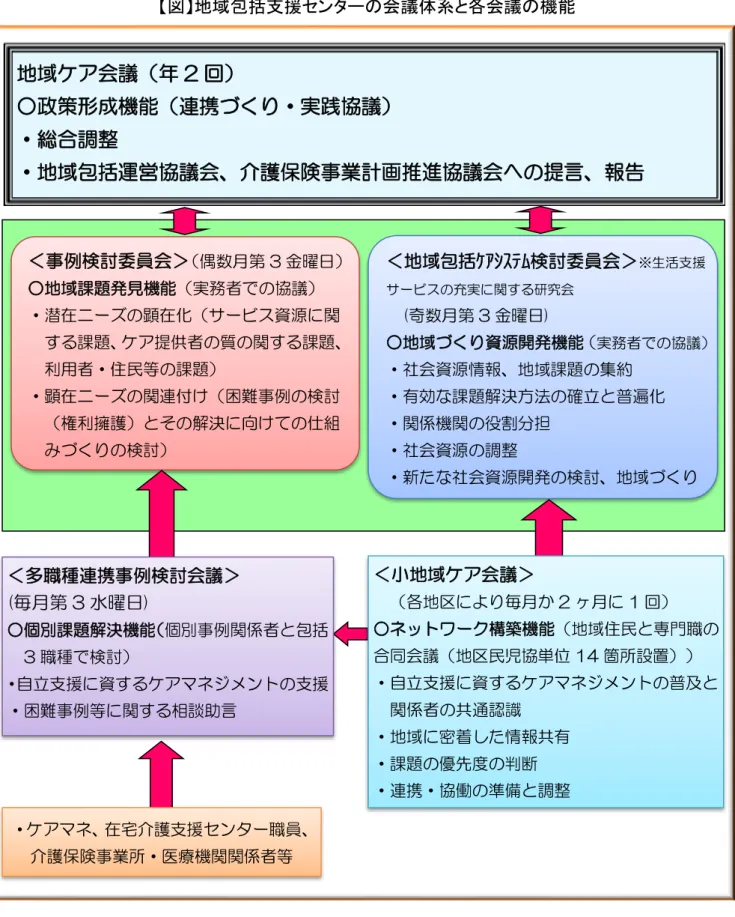 図 地域包括支援センタ 会議体系と各会議 機能 ＜ㅙ例検討委員会＞ 偶数 第 3 金曜日 ○地域課題 見機能 実務者 協議 ヷ潜 ニヸ 顕 化 ヸビ 資源 関 課題 提供者 質 関 課題 利用者ヷㆰ民等 課題 ヷ顕 ニヸ 関連付 困 ㅙ例 検討 棑利擁護 解決 向 ㆁ組 検討 ＜地域包括ｹｱ ﾃﾑ検討委員会＞ 技生活支援ヸビ充実 関研究会(奇数 第 3 金曜日)○地域資源開機能実務者協議ヷ社会資源情報 地域課題 集約ヷ 効 課題解決方法 確立 普遍化ヷ関 機関 役割 担ヷ社会資源 調整 ヷ新 社会資源開 検