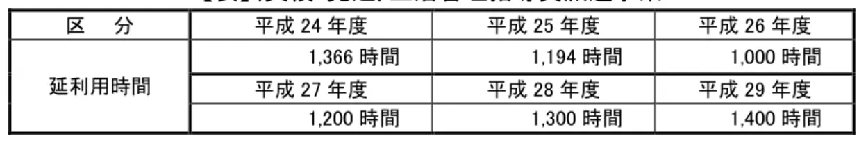 表 実績 見込 生活管理指導員派遣事業  区    分  成 24 度  成 25 度  成 26 度  延利用時間    1,366 時間  1,194 時間  1,000 時間  成 27 度  成 28 度  成 29 度  1,200 時間  1,300 時間  1,400 時間  寝具洗濯乾燥消毒ㅙ業  高齢者や 害者 方 寝具 洗濯ヷ乾燥ヷ消毒 生活環境 改善 表 実績 見込 寝具洗濯乾燥消毒事業実施状況  区      分  成24 度  成25 度  成26 度  利用実人数  218人  