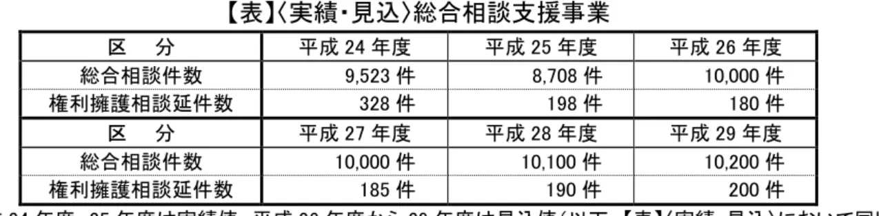 表 実績 見込 総合相談支援事業  区    分  成 24 度  成 25 度  成 26 度  総合相談件数  9,523 件  8,708 件  10,000 件  権利擁護相談延件数  328 件  198 件  180 件  区    分  成 27 度  成 28 度  成 29 度  総合相談件数  10,000 件  10,100 件  10,200 件  権利擁護相談延件数  185 件  190 件  200 件  ※ 成 24 度 25 度 実績値 成 26 度 29 度 見込値 以下