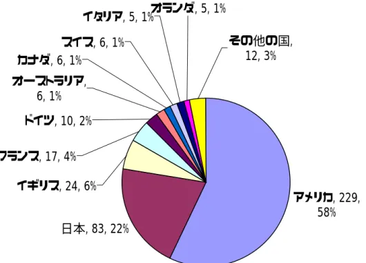 図 5  ナノテク分野の被引用論文著者の国籍  アメリカ, 229,58%日本, 83, 22%その他の国,12, 3%オランダ, 5, 1%イタリア, 5, 1%オーストラリア,6, 1%スイス, 6, 1%フランス, 17, 4%イギリス, 24, 6%ドイツ, 10, 2%カナダ, 6, 1%