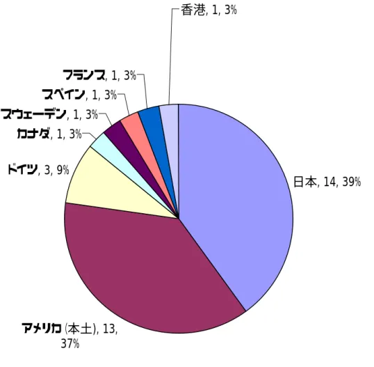 図 6  ＩＴ分野の被引用論文著者の国籍  日本, 14, 39%アメリカ（本土), 13,37%ドイツ, 3, 9%カナダ, 1, 3%スウェーデン, 1, 3%スペイン, 1, 3%フランス, 1, 3%香港, 1, 3%