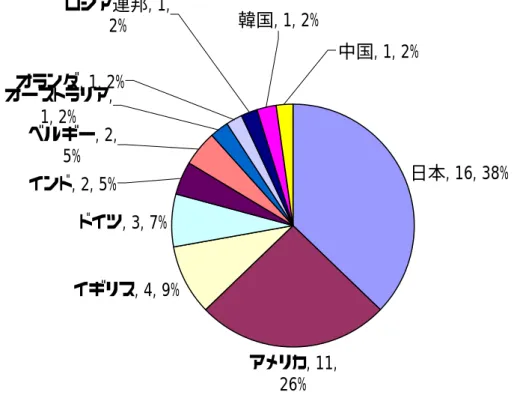 図 7  環境技術分野の被引用論文著者の国籍  日本, 16, 38%アメリカ, 11,26%イギリス, 4, 9%ドイツ, 3, 7%オーストラリア,1, 2%ベルギー, 2,5%オランダ, 1, 2%中国, 1, 2%韓国, 1, 2%ロシア連邦, 1,2%インド, 2, 5%