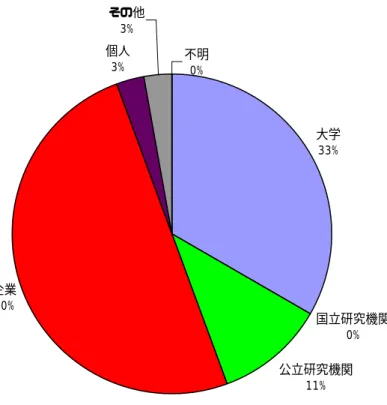 図 11  IT 分野論文等著者の所属  大学33% 国立研究機関0%公立研究機関11%企業50%個人3%その他3%不明0%
