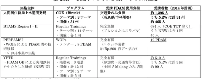 表 表  2.3.1       COE プログラムと他プログラムの比較 プログラムと他プログラムの比較 プログラムと他プログラムの比較 プログラムと他プログラムの比較 
