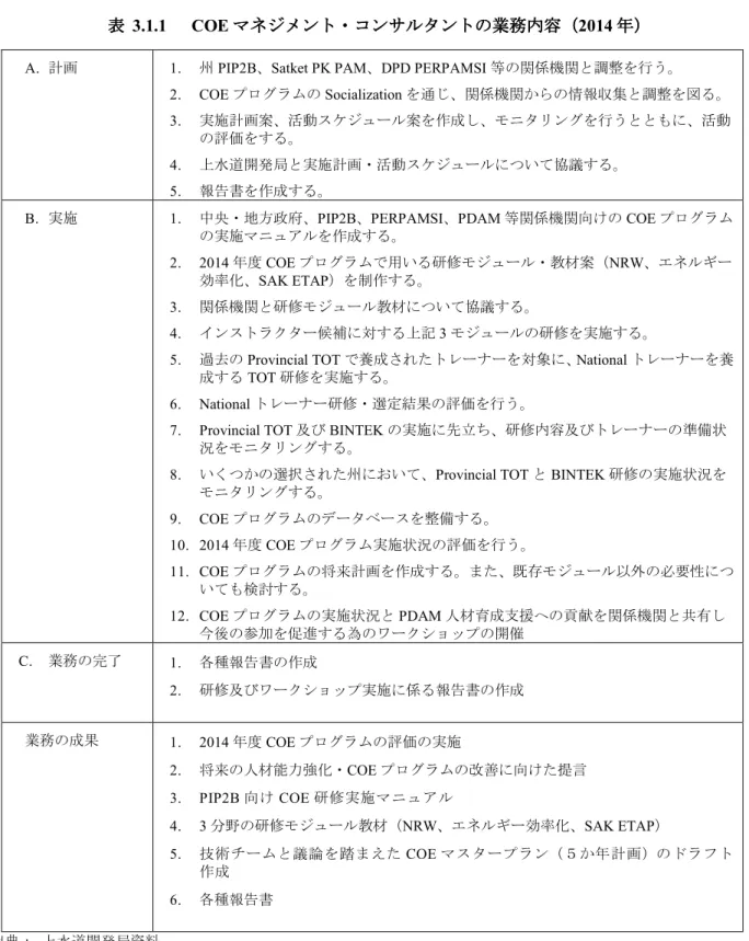 表 表  3.1.1       COE マネジメント・コンサルタントの業務内容（ マネジメント・コンサルタントの業務内容（ マネジメント・コンサルタントの業務内容（ マネジメント・コンサルタントの業務内容（2014 年） 年） 年） 年）  A