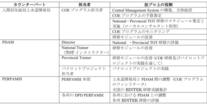 表 表  6.2.1     COE Central Management System の構築 の構築 の構築 の構築（案） （案） （案） （案）  カウンターパート