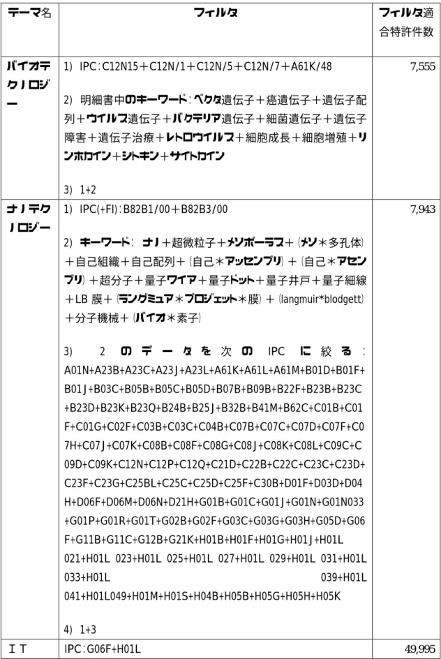 表  2 サイエンスリンケージの日米比較  テーマ名  フィルタ  フィルタ適 合特許件数 バイオテ クノロジ ー  1) IPC：C12N15＋C12N/1＋C12N/5＋C12N/7＋A61K/48  2) 明細書中のキーワード：ベクタ遺伝子＋癌遺伝子＋遺伝子配 列＋ウイルス遺伝子＋バクテリア遺伝子＋細菌遺伝子＋遺伝子 障害＋遺伝子治療＋レトロウイルス＋細胞成長＋細胞増殖＋リ ンホカイン＋シトキン＋サイトカイン  3) 1+2  7,555 ナノテク ノロジー  1) IPC(+FI)：B82B1/00