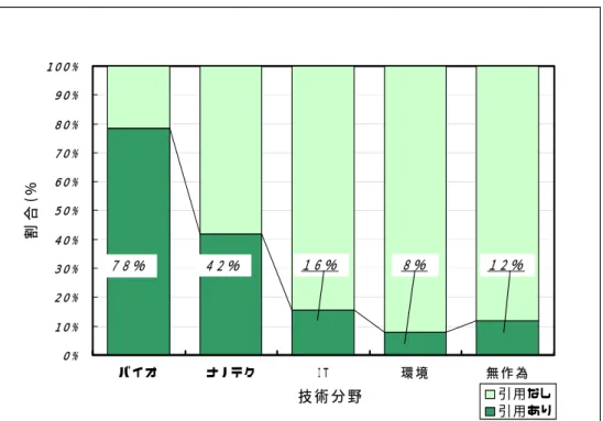 図  1 論文を引用している特許の比率（各３００サンプル） 図  2 他の特許を引用している特許の比率（３００サンプル） 0 %1 0 %2 0 %3 0 %4 0 %5 0 %6 0 %7 0 %8 0 %9 0 %1 0 0 %バ イ オナ ノ テ クＩ Ｔ環 境無 作 為技 術 分 野割合(％引 用 なし引 用 あ り４ ２ ％７ ８ ％１ ６ ％８ ％１ ２ ％0 %1 0 %2 0 %3 0 %4 0 %5 0 %6 0 %7 0 %8 0 %9 0 %1 0 0 %バイオナノ テ クＩＴ環境無作