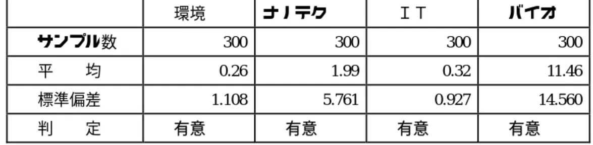 表  5 引用科学論文等の平均の検定（５％、１％で同様の結果）     環境  ナノテク  ＩＴ  バイオ  サンプル数  300 300 300 300  平        均  0.26 1.99 0.32 11.46  標準偏差  1.108 5.761 0.927 14.560  判        定  有意  有意  有意  有意  表  6 引用特許の平均の検定（５％、１％で同様の結果）     環境  ナノテク  ＩＴ  バイオ  サンプル数  300 300 300 300  平      