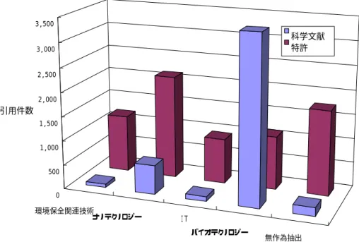 図  3 技術分野別被引用文献数（特許１件あたり平均値） 環境保全関連技術ナノテクノロジーＩＴバイオテクノロジー無作為抽出05001,0001,5002,0002,5003,0003,500引用件数技術分野科学文献特許