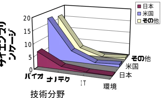 図  6 国籍別・技術分野別サイエンスリンケージ（グラフ）  4.3 考察  これらの研究結果から、特許の属する技術分野によるサイエンスリンケージ、すなわち、１特許 あたり平均論文等引用数の違いは、特許権者がどこの国の研究機関において研究しているかによる 影響よりも、技術の持つ本質的な特性によるものではないか、と推測される。 バイオ ナノテクＩＴ環境日本米国その他05101520サイエンスリンケージ技術分野日本米国 その他
