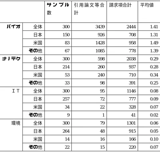 表  9  １請求項あたり平均サイエンスリンケージ（表）          サ ン プ ル数  引 用 論 文 等 合計  請求項合計  平均値  全体  300 3439 2444 1.41  日本  150 926 708 1.31  米国  83 1428 958 1.49 バイオ  その他  67 1085 778 1.39  全体  300 598 2038 0.29  日本  214 260 937 0.28  米国  53 240 710 0.34 ナノテク  その他  33 98 391 0