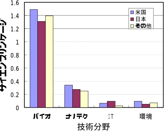 図  7 １請求項あたり平均サイエンスリンケージ（グラフ） 00.20.40.60.811.21.41.6バイオナノテクＩＴ環境技術分野サイエンスリンケージ米国日本その他