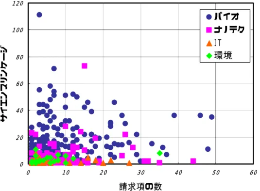 図  8 請求項の数と引用論文数との関係 02 04 06 08 01 0 01 2 001 02 03 04 05 0 6 0請求項の数サイエンスリンケージバイオナノテクＩＴ環境