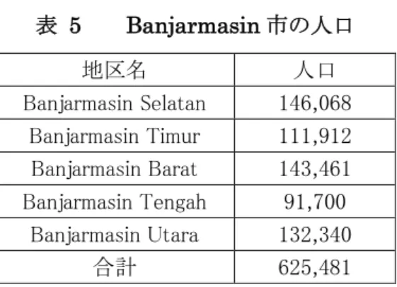表  5  Banjarmasin 市の人口  地区名  人口  Banjarmasin Selatan  146,068  Banjarmasin Timur  111,912  Banjarmasin Barat  143,461  Banjarmasin Tengah  91,700  Banjarmasin Utara  132,340  合計  625,481  (2)  既存上水道インフラの現状  PDAM Banjarmasin の既存上水道システムの送配水系統を以下に示す。  図  16  