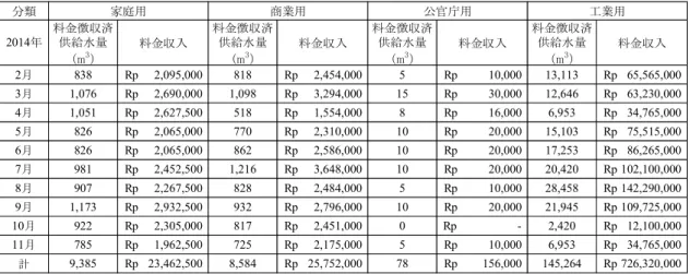 表  8  PDAM Kota Dumai の 2014 年の月別料金収入内訳 