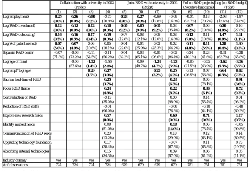 Table 3:   Determinants of University Industry Collaboration in 2002 