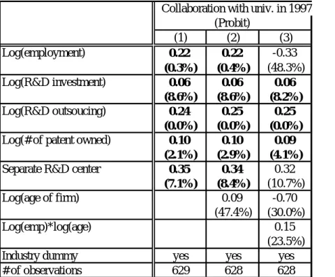 Table 4: Determinants of UIC in 1997                            Table 5: Determinants of UIC starting from 1997 to 2002 