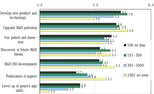 Fig 3. Evaluation of collaboration with university 3.5 3.3 3.6 3.2 3.3 2.7 3.33.23.03.12.9 2.5 3.0 3.63.23.33.2 2.2 2.7 3.12.73.1 3.42.9 3.43.13.43.32.03.0 4.0
