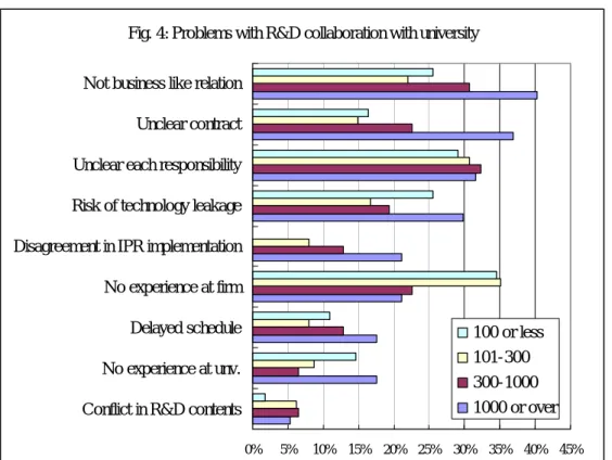 Fig. 4: Problems with R&amp;D collaboration with university