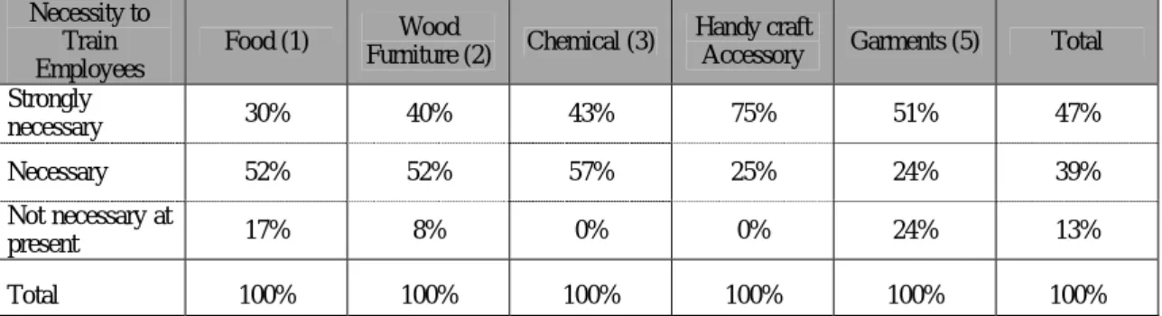 表 3-4    Necessity to Training Employees (by number of despondence) 