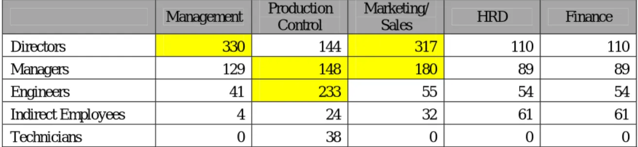 表 3-6(1)  研修を受けさせたい従業員の役職とテーマ（F/U 調査）  Management  Production  Control  Marketing/ Sales  HRD  Finance  Directors  253 79 152 82 44 Managers  213 131 173 93 35 Engineers 55 283 45 53 29 Indirect Employees  54  26 137 69  168 Technicians 0 177 3 7  0 中小企業はエ