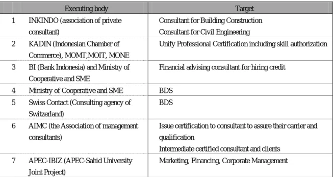 表 4-1    Summary of on-going certification system in the country 