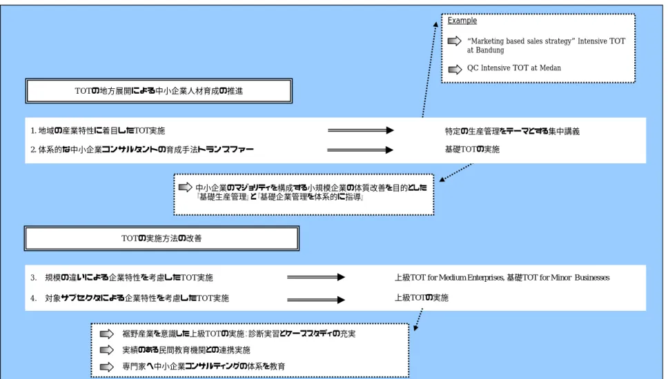図 6-1    Structure of a new TOT Implementation Method 