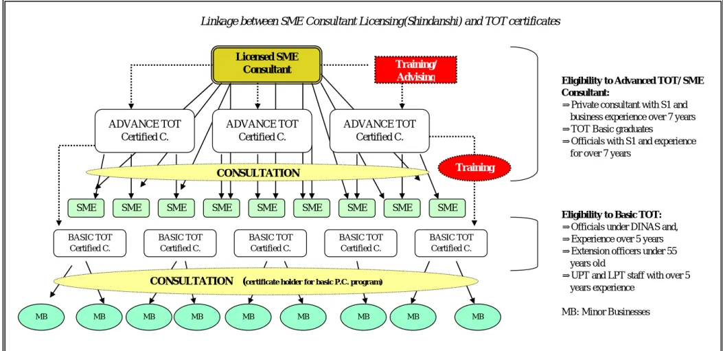 図 6-2    Target Scale of Enterprises for Consultation and Linkage between Shindan-shi System and TOT Program