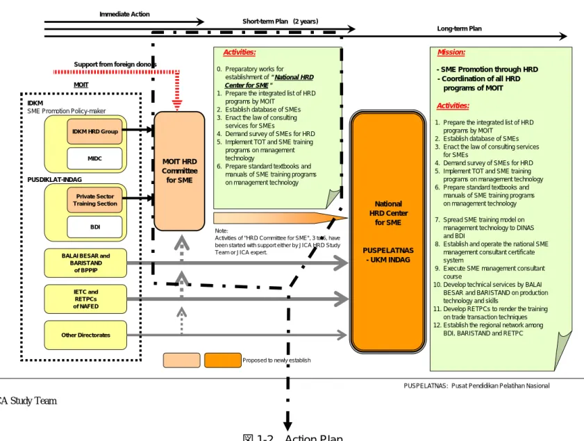 図 1-2  Action Plan