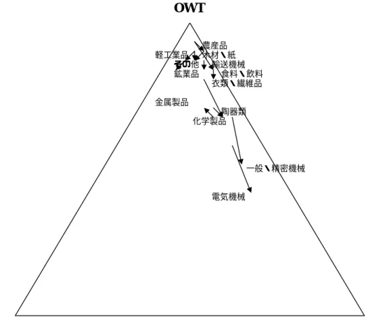 図 2-2.  東アジア域内貿易における産業ごとの貿易 3 分類（1996 年および 2000 年）  出所: PC-TAS に基づき著者作成。  陶器類 金属製品 輸送機械 その他 農産品 木材・紙 HIIT OWT  VIIT 食料・飲料 軽工業品鉱業品 一般・精密機械 衣類・繊維品電気機械 化学製品 