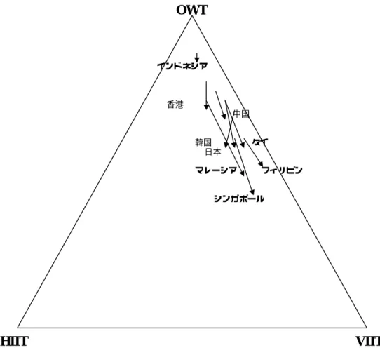 図 2-4.  東アジア域内貿易における各国の貿易 3 分類（1996 年および 2000 年）  出所: PC-TAS に基づき著者作成。  マレーシア フィリピン タイ 日本 韓国 中国 香港 HIIT OWT  VIIT シンガポールインドネシア