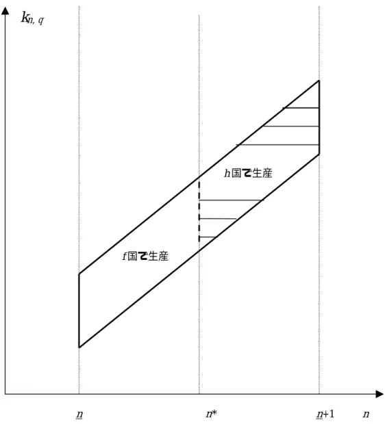 図 3-2.  直接投資コストが高く貿易コストが低い場合の国際分業 