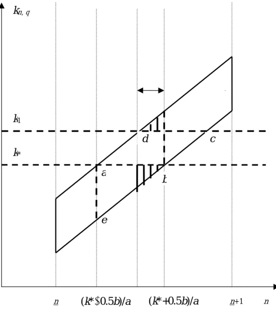 図 3-4.  直接投資コストが低く貿易コストが高い場合の国際分業  n  n +1  n kn, q k*  (k*+0.5b)/a  (k*−0.5b)/a  bdae  ck1 